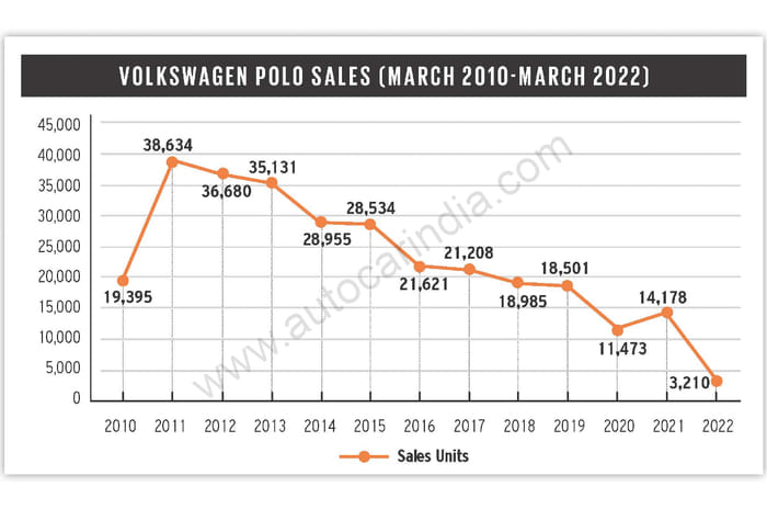 Auf Wiedersehen! Bidding farewell to the VW Polo